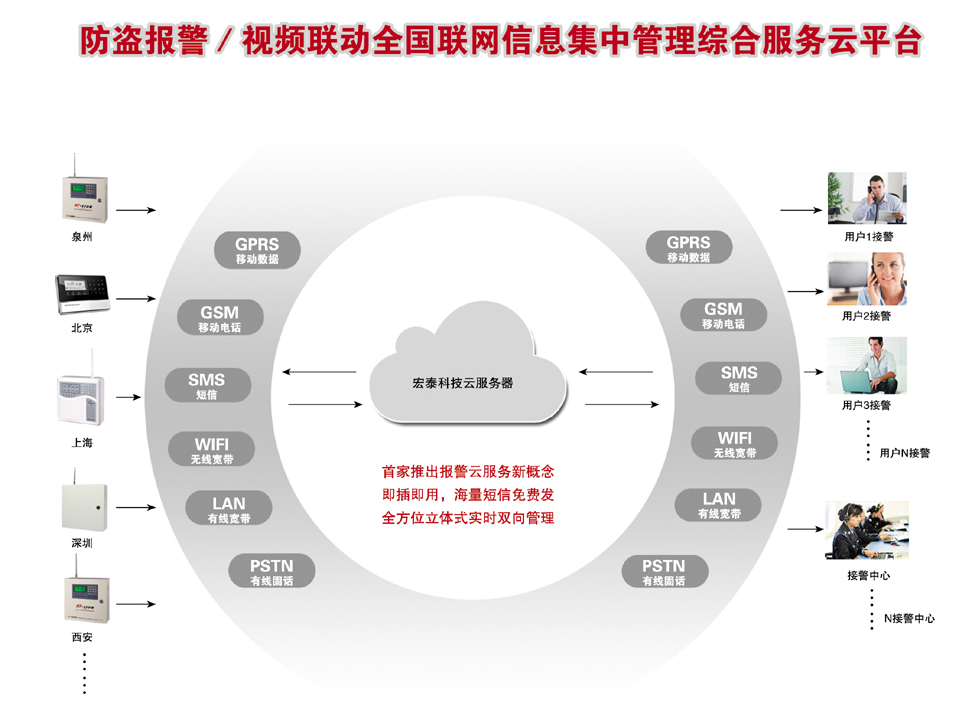 報警/視頻聯(lián)動全國聯(lián)網(wǎng)信息集中管理綜合服務(wù)云平臺